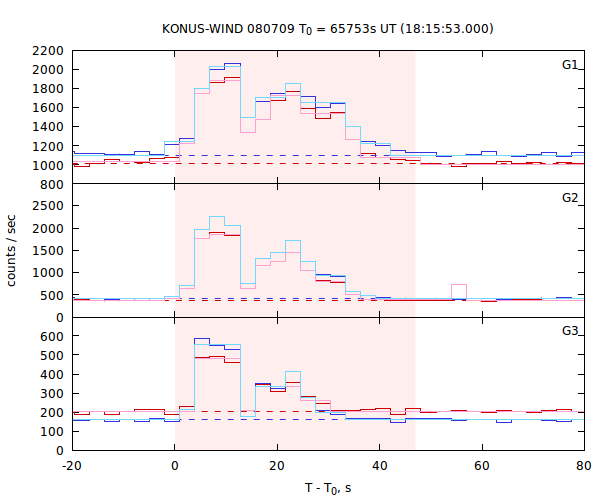 light curves