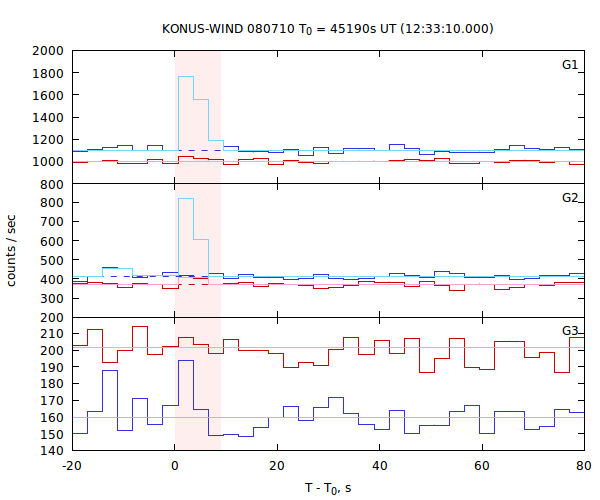 light curves