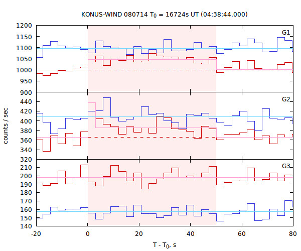 light curves