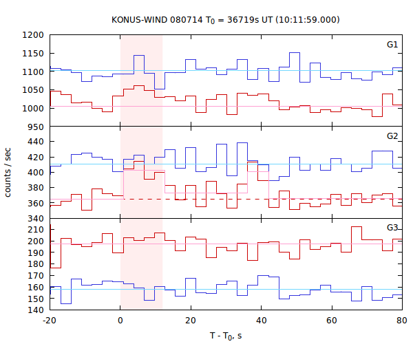 light curves