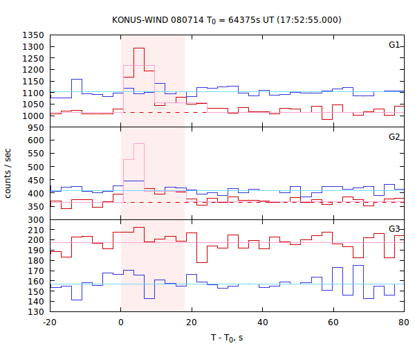 light curves