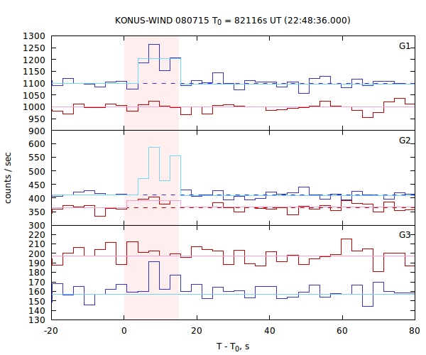light curves