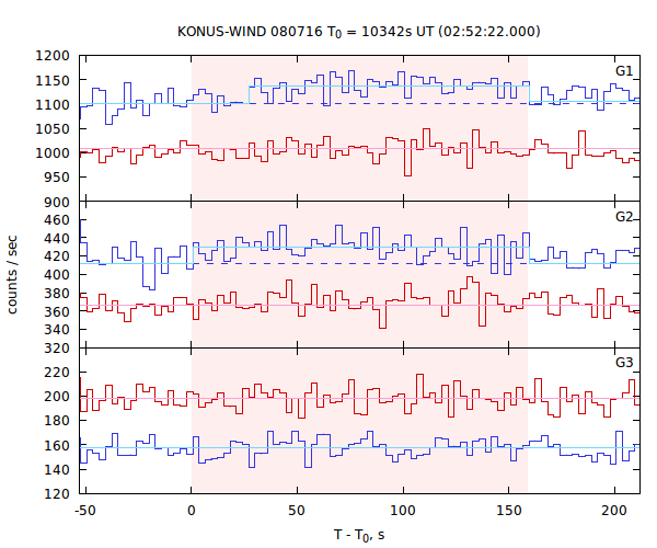 light curves