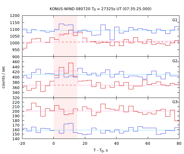 light curves