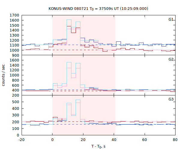 light curves