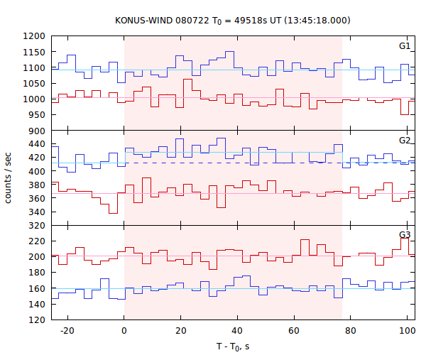 light curves