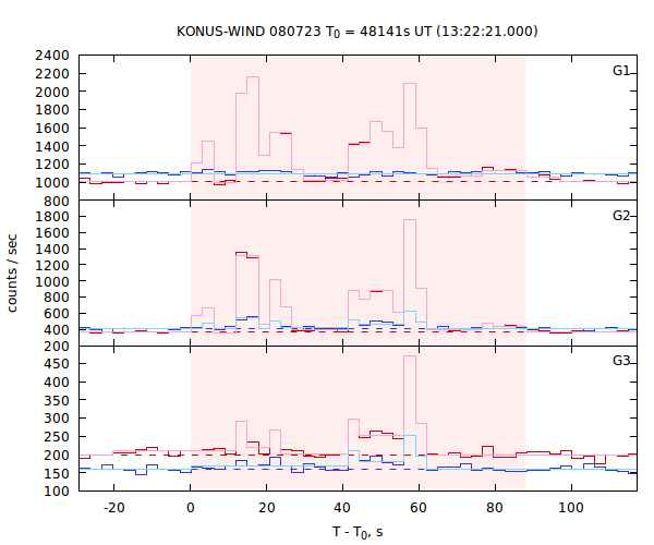 light curves