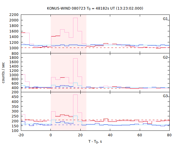 light curves