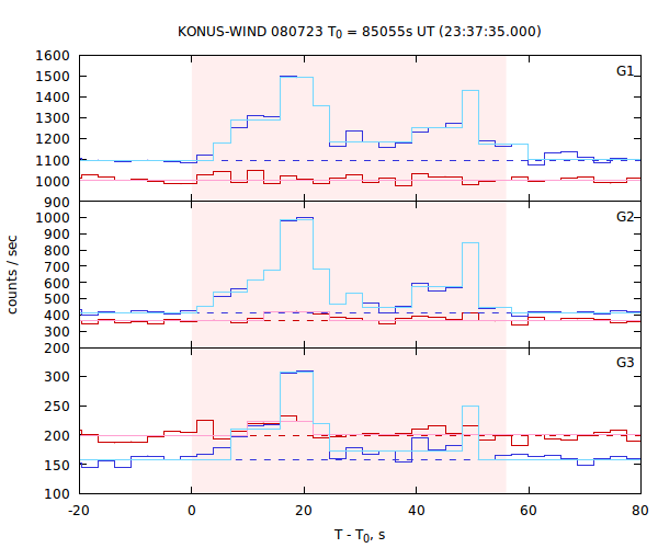 light curves