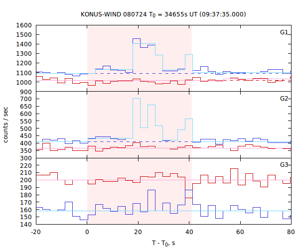 light curves