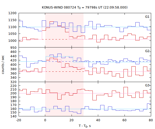 light curves