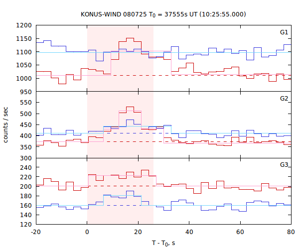 light curves