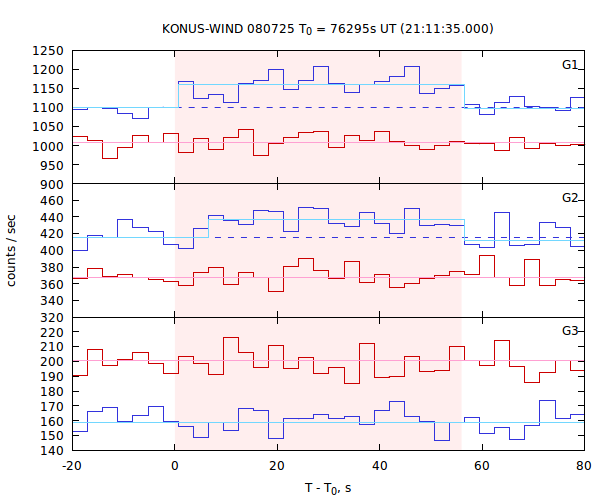 light curves