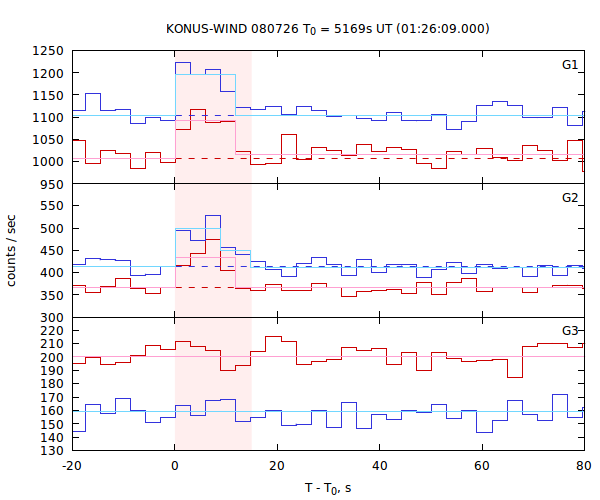 light curves