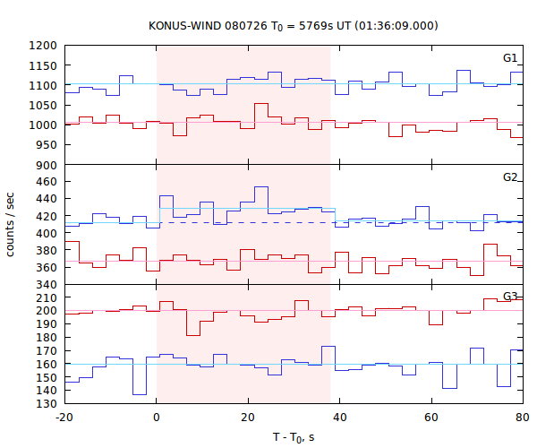 light curves