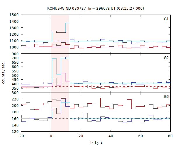 light curves