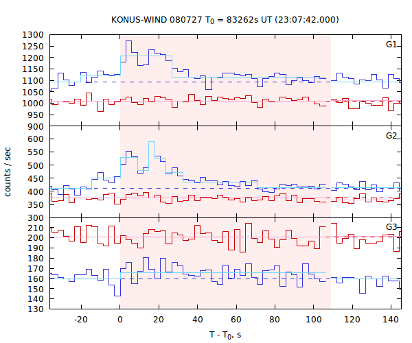 light curves
