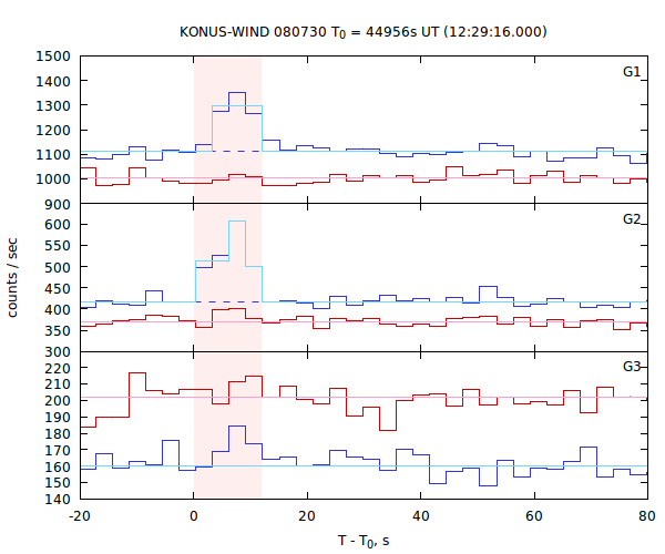 light curves