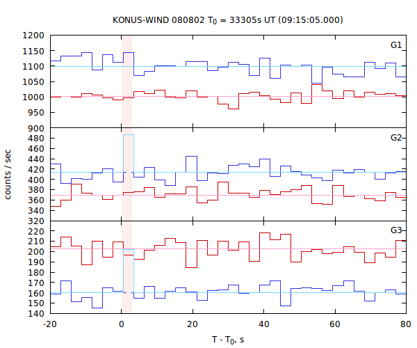 light curves