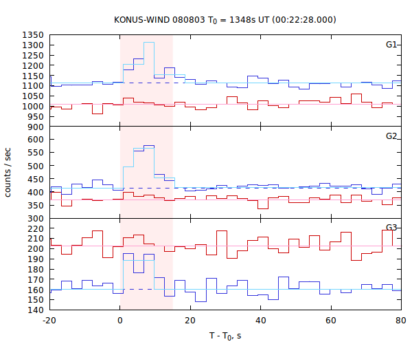light curves