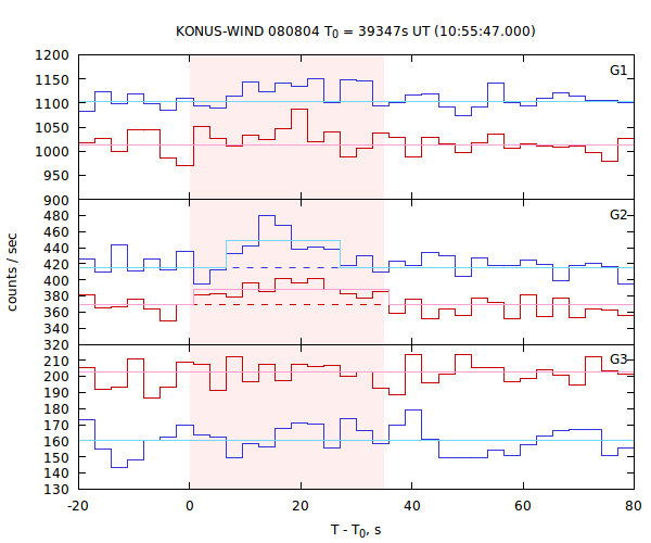 light curves