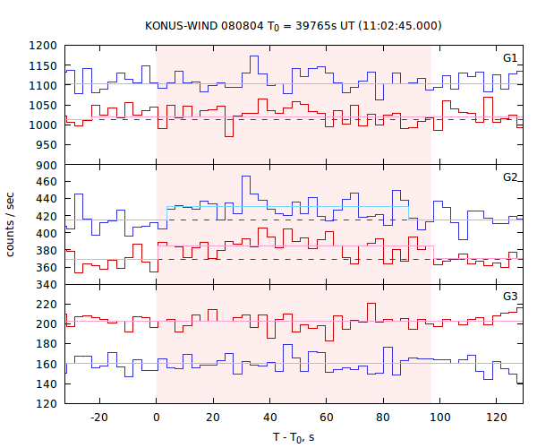 light curves
