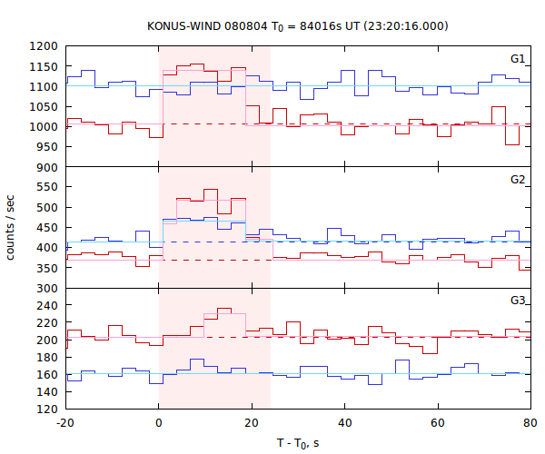 light curves