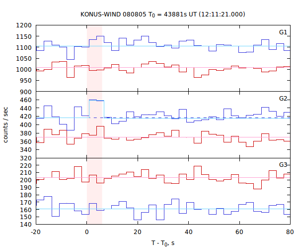 light curves
