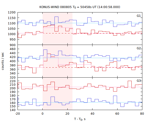 light curves