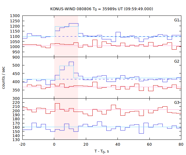 light curves