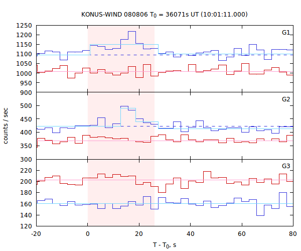 light curves