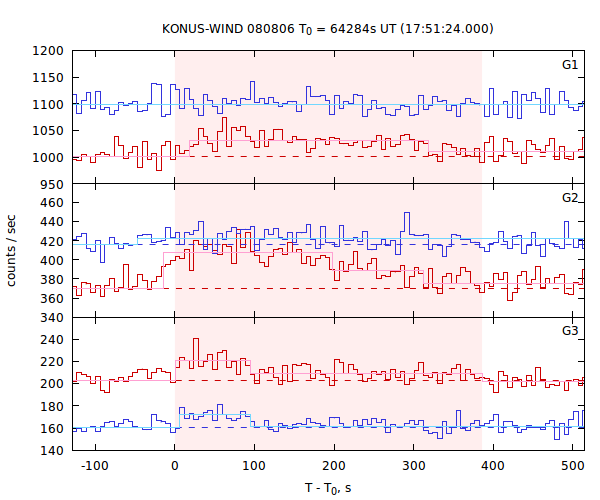 light curves