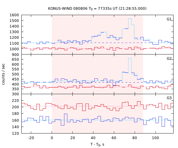 light curves