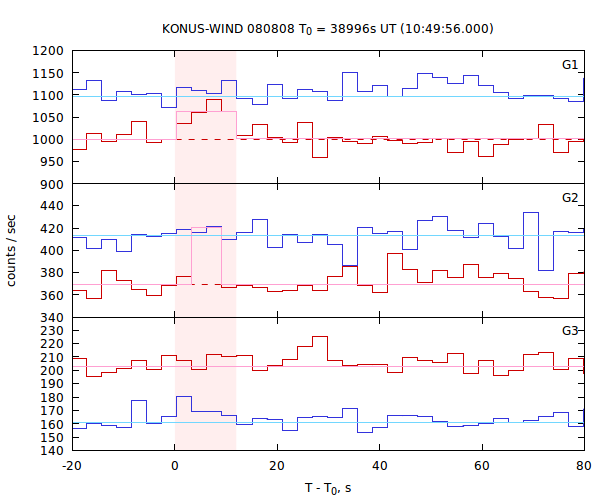 light curves