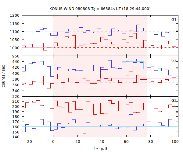 light curves