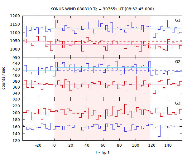 light curves