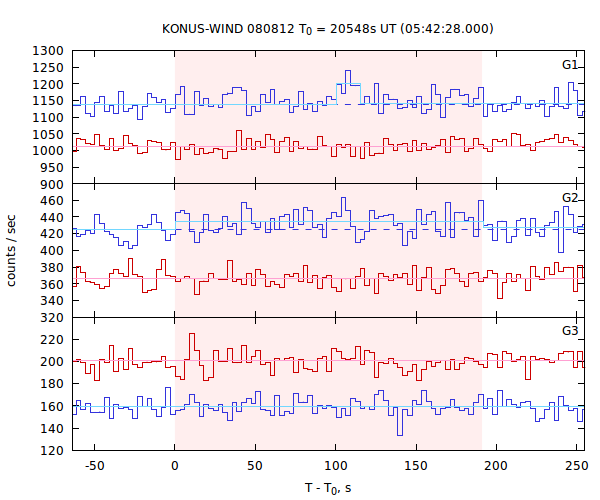 light curves