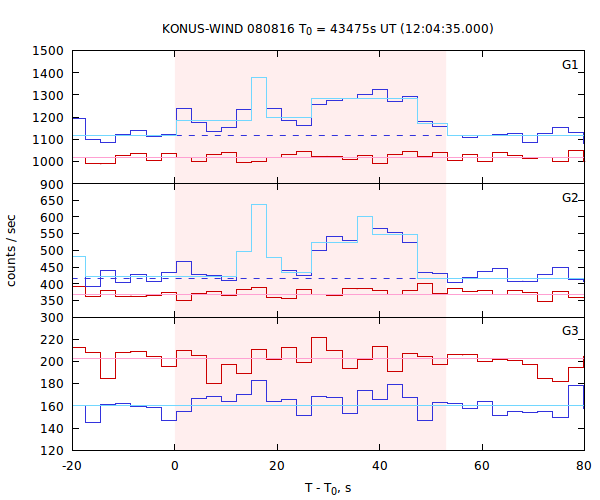 light curves