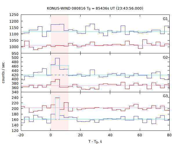 light curves