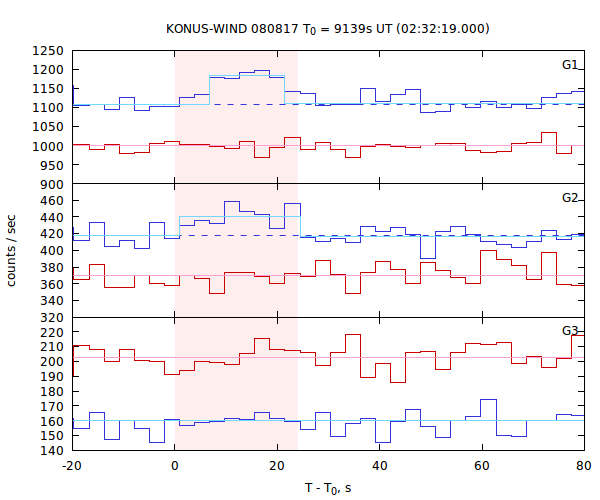light curves