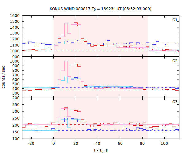 light curves
