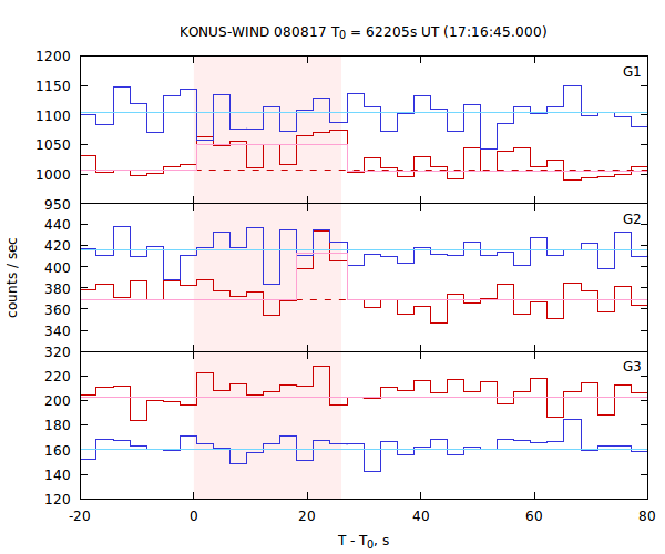 light curves
