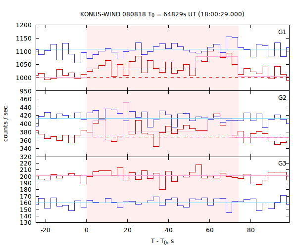 light curves