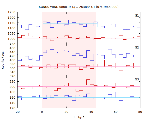light curves