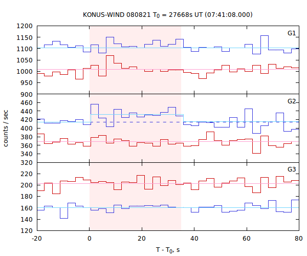 light curves
