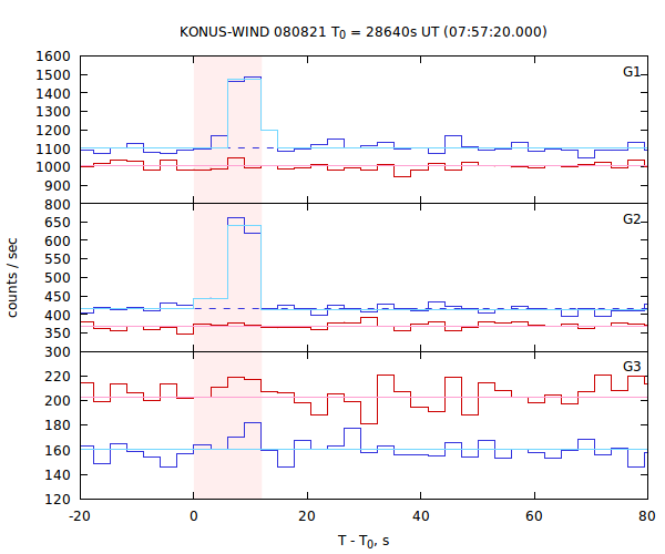 light curves