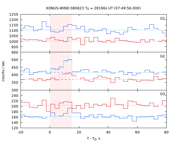 light curves