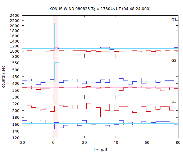 light curves