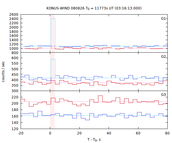 light curves