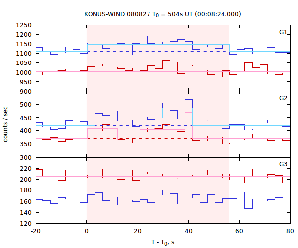 light curves